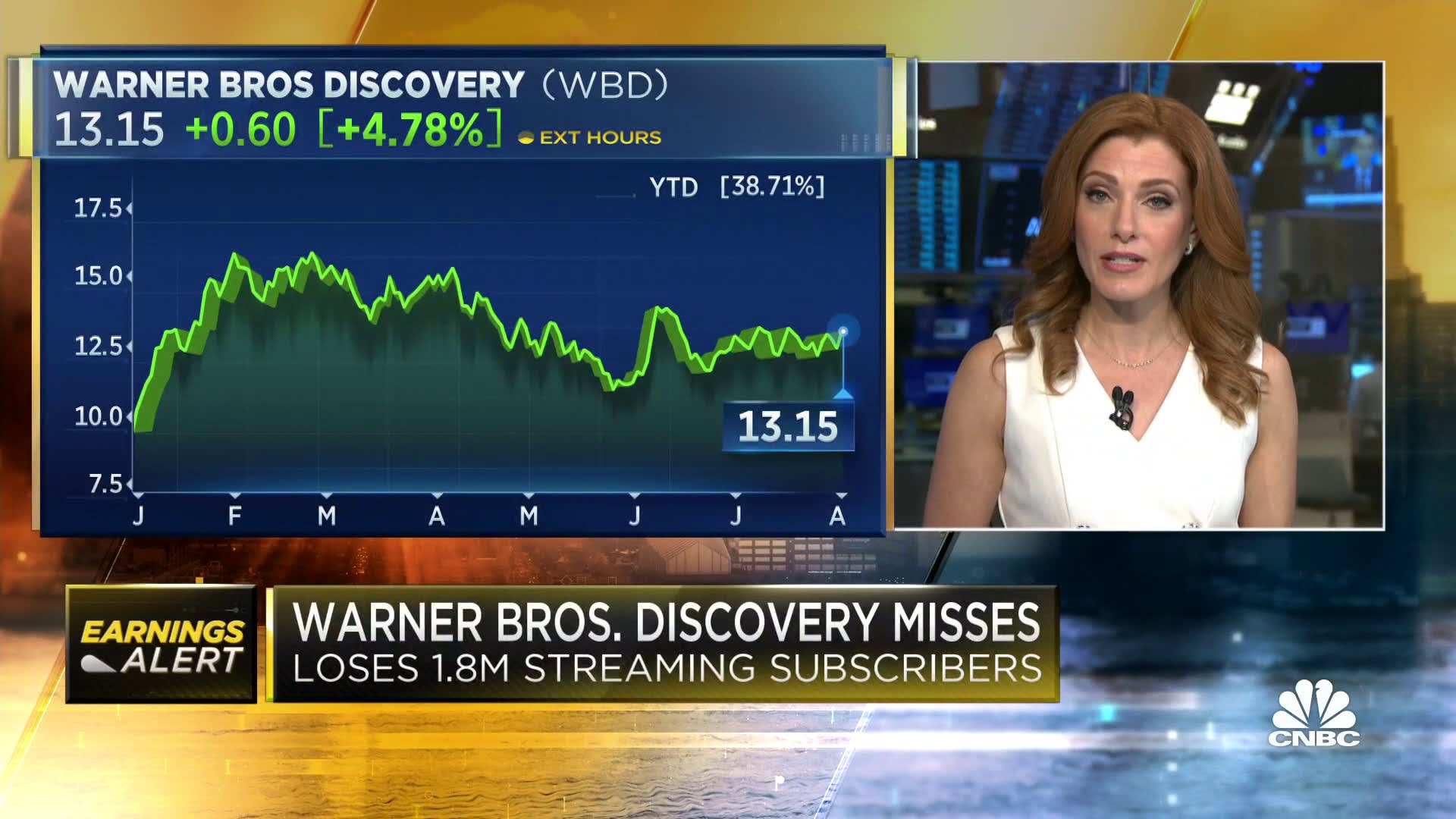 Warner Bros. Discovery loses subscribers after Max launch, but shares rise on debt paydown