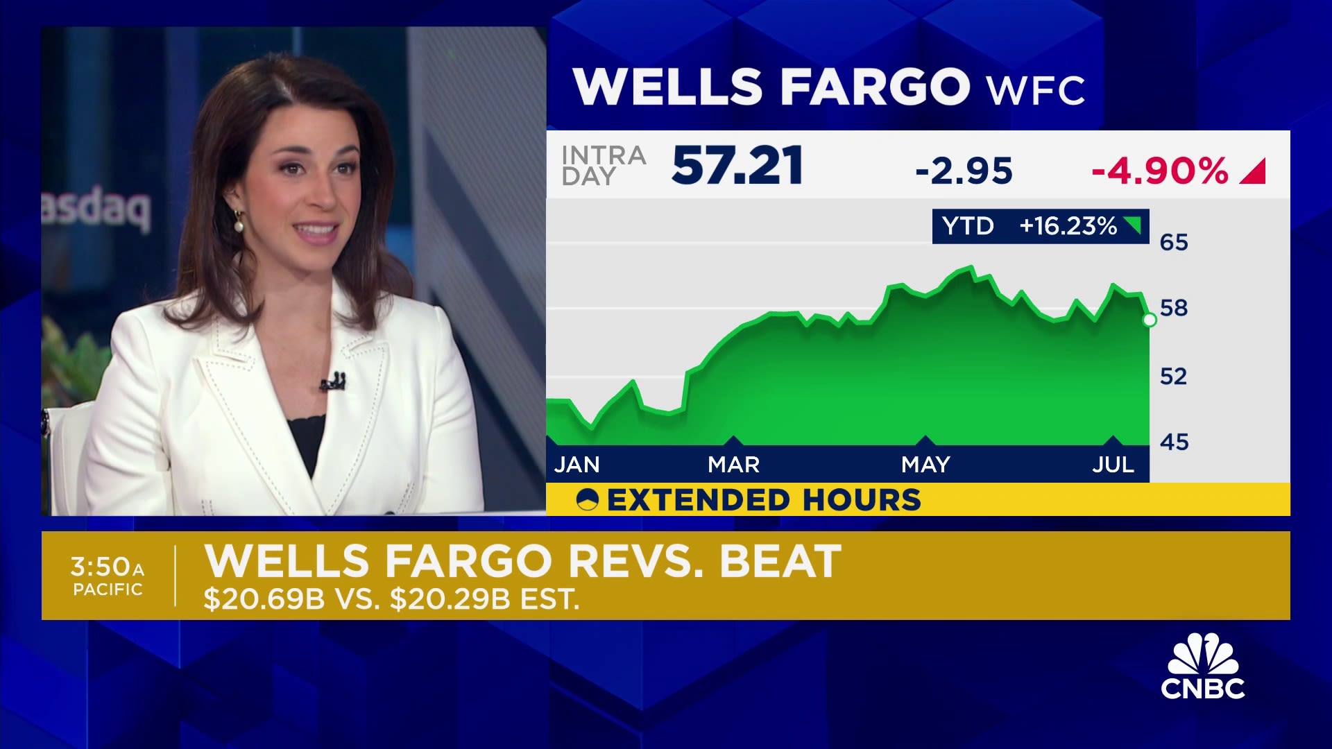 Wells Fargo shares tumble after net interest income falls short of estimates