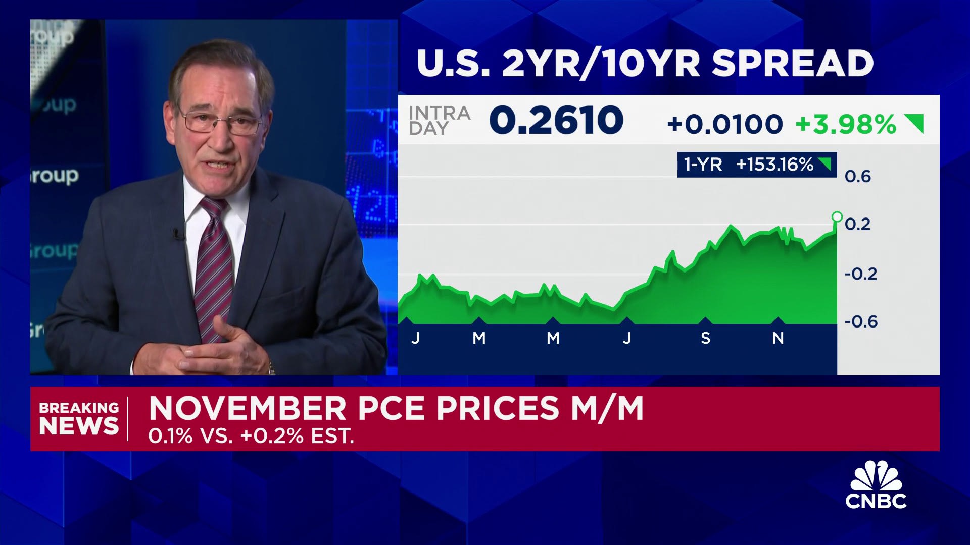 Key Fed inflation measure shows 2.4% rate in  November, lower than expected