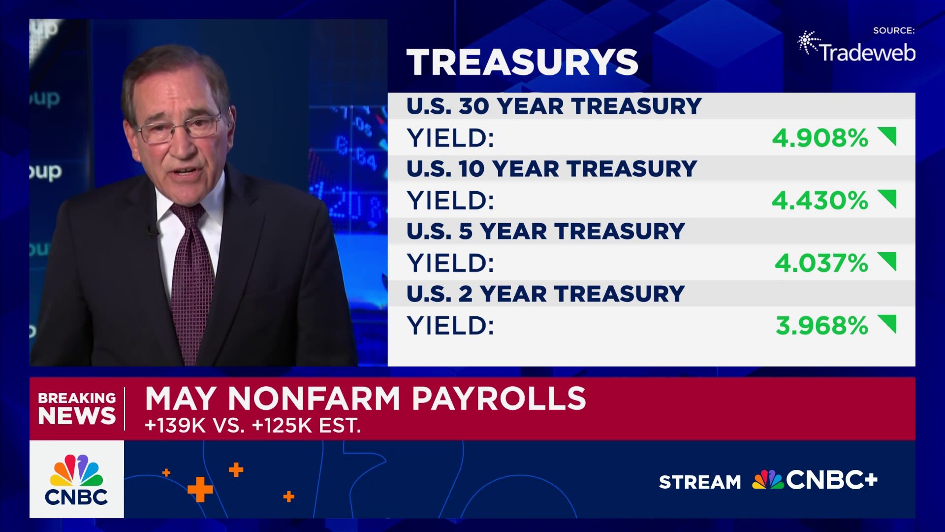 U.S. payrolls increased 139,000 in May, more than expected; unemployment at 4.2%